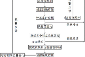 医废转运车室内监管方法