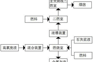 高氯废液的焚烧预处理工艺