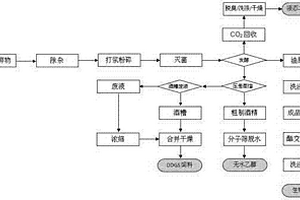 资源化、无害化、减量化的餐厨废弃物处理工艺