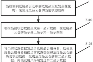 一种危废品云仓智能管理方法