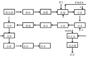 利用废溴化物制备土壤改良剂的方法