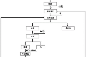 一种从含铂废弃催化剂中回收铂的方法