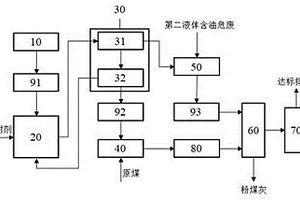 含油危废处理方法及处理系统