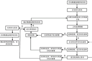 一种基于物联网的立式智能等离子体医疗废弃物裂解测控系统