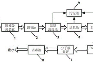 一种养猪场废水的处理工艺