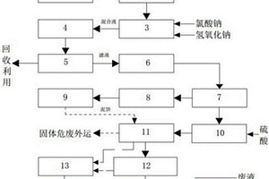 一种热镀锌废酸资源化处理方法