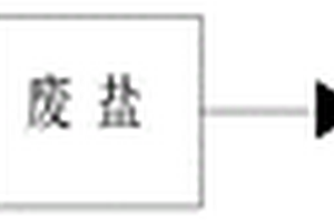 一种高浓有机废碱液的资源化处置工艺