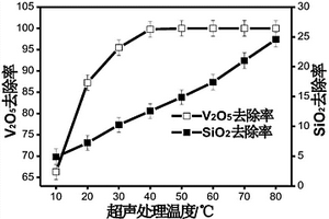 废弃SCR催化剂超声强化碱溶处理方法