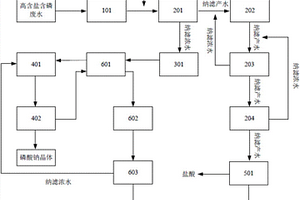 一种含盐含磷废水资源化处理系统