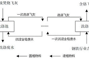 利用钢铁行业含铬废水预处理烧结飞灰的方法、含铬飞灰烧结陶粒及其应用