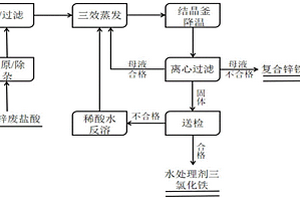 一种处理热镀锌废盐酸的工艺方法