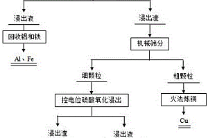 废旧线路板铜粉预处理分选脱除杂质金属的方法