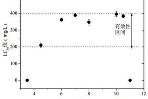 基于斑马鱼急性毒性试验测试固废浸出液生态毒性的方法