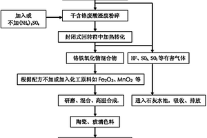 一种不锈钢厂含铬废酸渣的应用处理方法