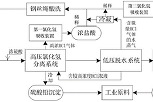 钢丝绳酸洗废酸资源化处置工艺的系统