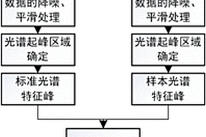 利用近红外光谱分析装置分选废旧家电破碎塑料的方法