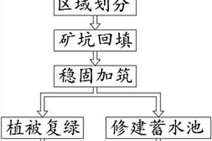 一种基于废弃石料矿山的地形地貌治理方法