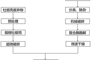 生物酶法全降解有机废弃物的方法及牡蛎壳粉有机肥