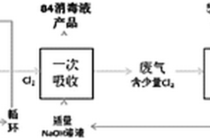 含氯废气的处理方法