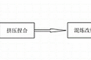 一种车用废旧GMT材料回收造粒方法及其专用装置