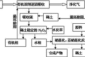 一种处理氮氧化物废气的新方法