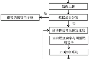 一种基于物联网的卧式智能等离子体医疗废弃物裂解测控系统