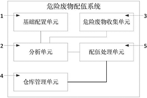 一种危险废物配伍系统