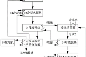 分离、提纯工业混盐废水中含硝酸钠、氯化钠和硫酸钠的方法