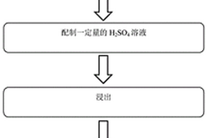 机械活化定向还原选择性浸出含铁酸锌废渣中锌的方法