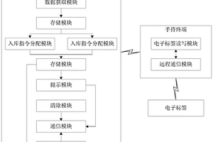 危废暂存仓库智能化管理系统