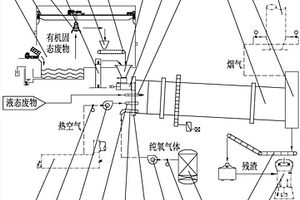 一种危险废物处置工艺及其系统