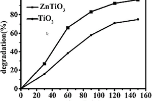 一种用于处理染料废水的ZnTiO3粉体的制备方法