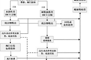 沾染危险废物的IBC包装桶清洗剂、清洗工艺、制备工艺