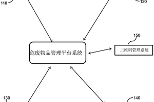 一种用于危废物品管理平台