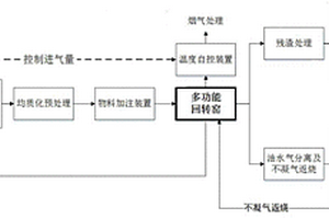 危险废物焚烧系统协同处置复杂油泥的方法