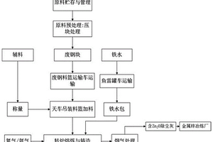 采用转炉的危废资源化综合处理系统及其处理方法