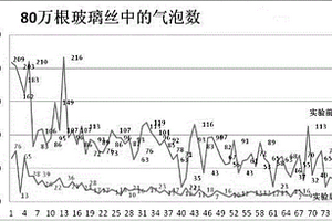 玻璃生产中提高配合料均匀性及降低废气中氮氧化合物的方法