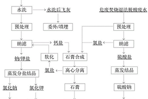 危废焚烧湿法脱酸与飞灰水洗协同处置的系统