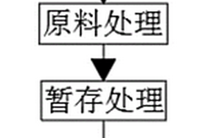 动物尸体协同处理的原料以及预处理方法