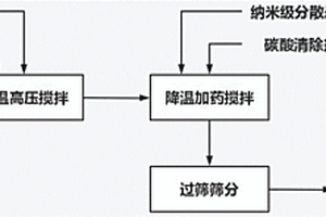 污泥减量液碱及其制造工艺