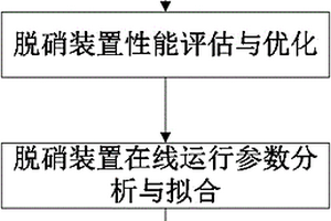 一种SCR脱硝催化剂寿命评估与预测的方法