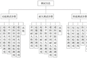 一种汽车天窗的测试方法及测试系统