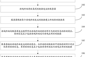 对游戏终端的性能进行检测的方法及系统