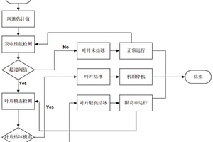 一种风电机组叶片结冰检测系统及检测方法