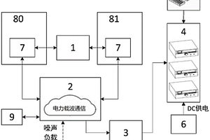 一种电力线载波仿真运行测试系统