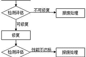 一种电动汽车用动力电池的余能梯次利用方法