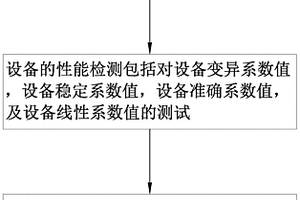 一种荧光免疫分析仪的功能检测方法