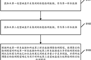 一种磁盘故障检测方法、装置以及相关设备