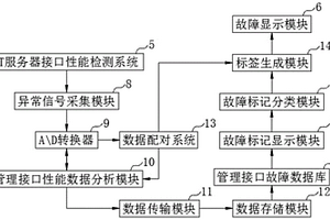 一种IT故障现象反馈系统