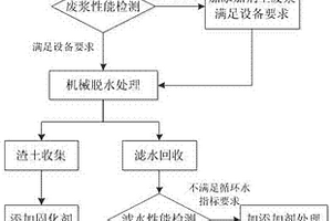 废弃泥浆固化处理及再利用方法